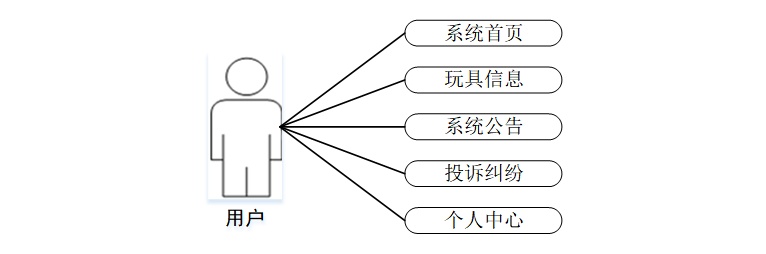 计算机毕设Springboot儿童玩具共享平台 基于Spring Boot的儿童玩具租赁共享平台开发 Spring Boot驱动的儿童玩具共享管理平台设计与实现