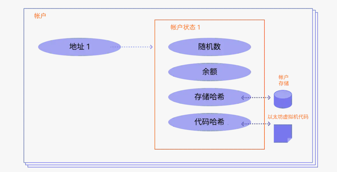 以太坊账户