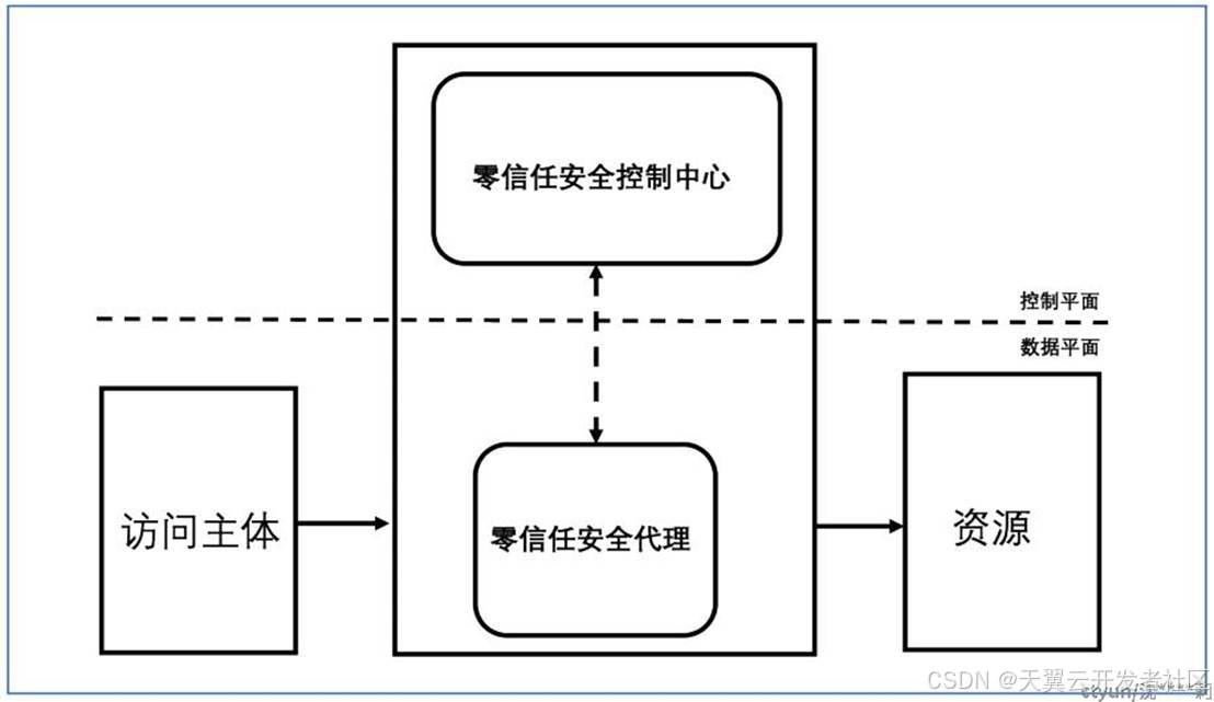 SDP架构在零信任中的实践_零信任sdp架构-CSDN博客