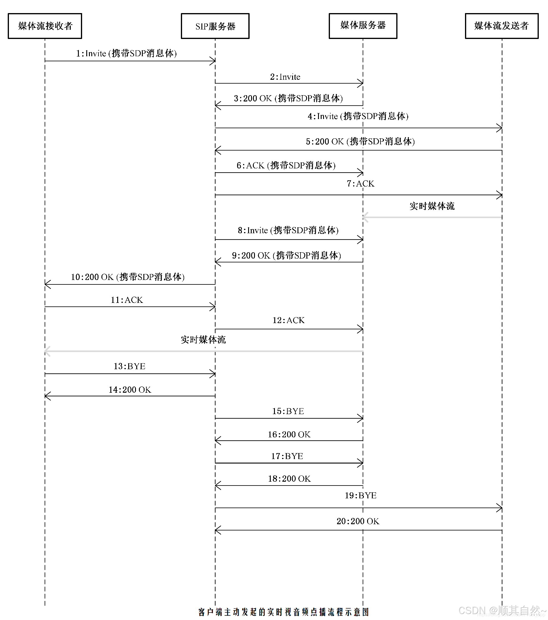 Rtp Sdp Example 流媒体协议详解:RTSP、RTP、RTCP、SIP、SDP、RTMP、WebRTC、WebSocket-CSDN博客