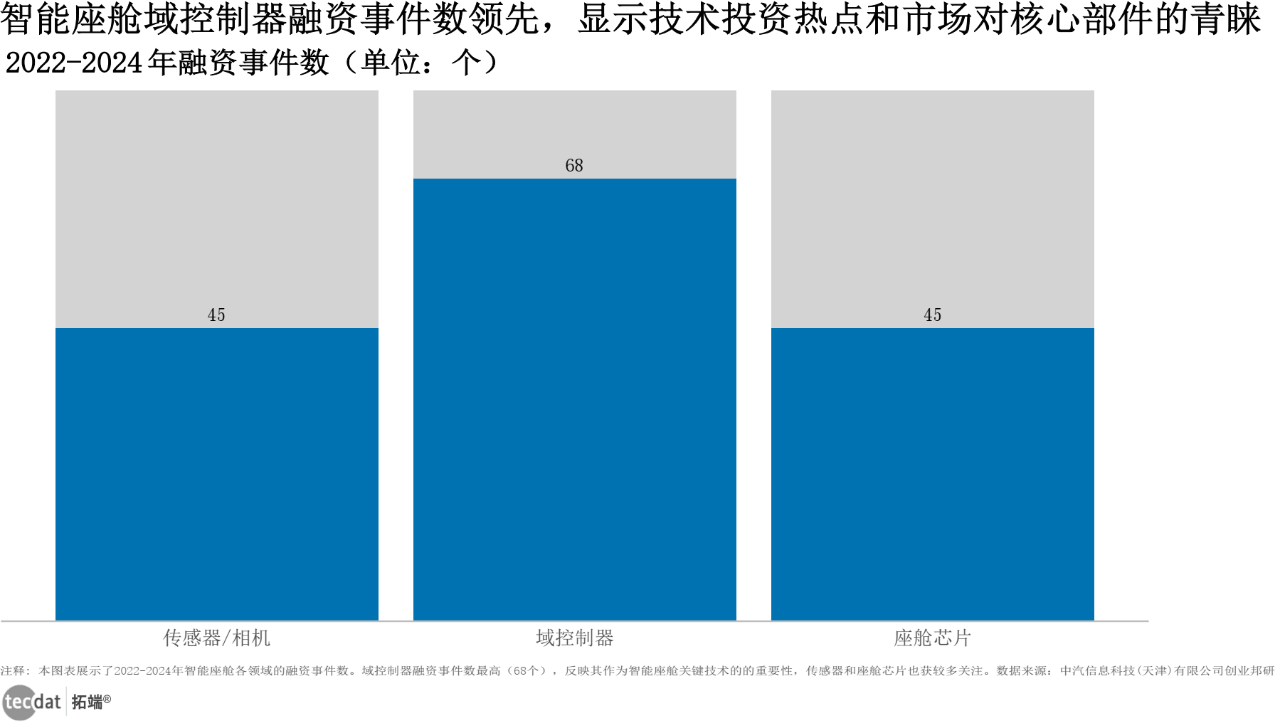 2022-2024年智能座舱核心赛道融资事件数