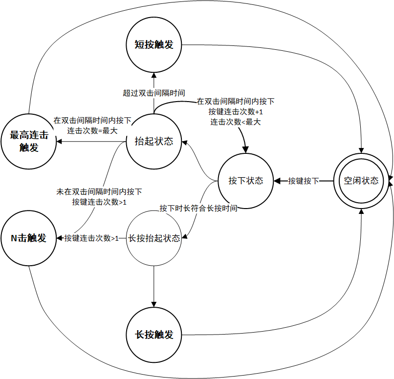 按键状态机_状态机状态转换矩阵-CSDN博客