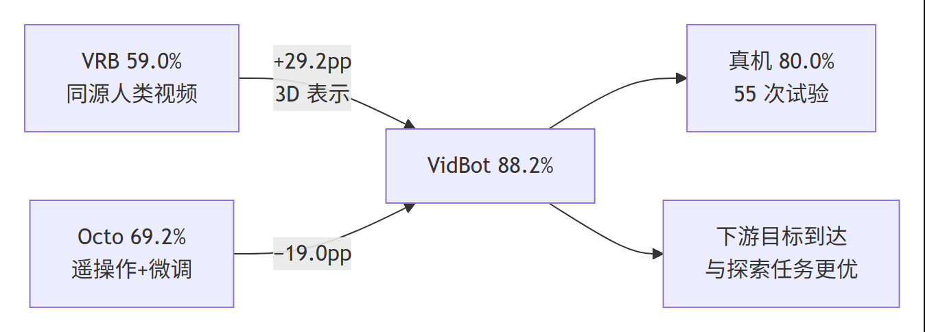 VidBot 结果对比总结流程图：与 VRB、Octo 的差距以及真机与下游任务表现