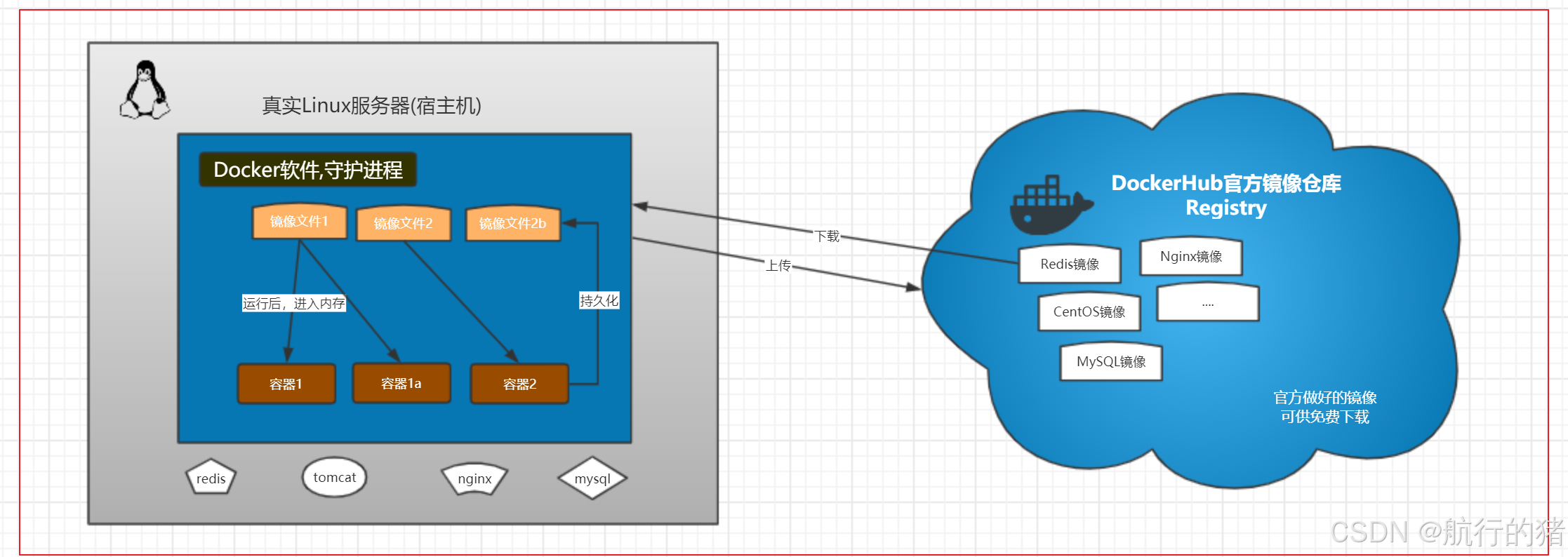 Docker(虚拟化技术)_docker虚拟化技术-CSDN博客
