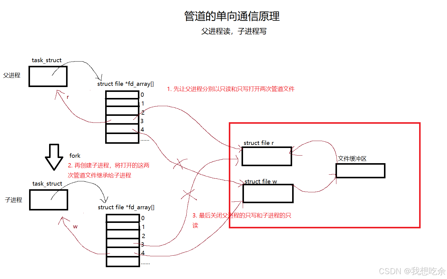 管道通信原理
