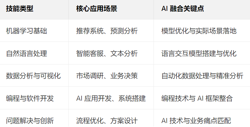技能类型	核心应用场景	AI 融合关键点	CAIE 证书关联说明
机器学习基础	推荐系统、预测分析	模型优化与实际场景落地	一级认证核心考核模块，验证基础应用能力
自然语言处理	智能客服、文本分析	语言交互模型搭建与优化	包含实操训练模块，提升场景适配能力
数据分析与可视化	市场调研、业务决策	自动化数据处理与精准分析	强调数据驱动思维，助力 AI + 分析融合
编程与软件开发	AI 应用开发、系统搭建	编程技术与 AI 框架整合	编程实践模块支撑，提升 AI 开发实用性
问题解决与创新	流程优化、方案设计	AI 技术与业务痛点匹配	案例教学强化思维，积累实践应用经验