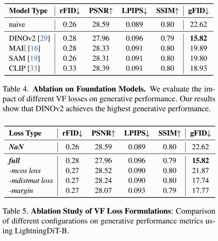 【论文阅读】Reconstruction vs. Generation: Taming Optimization Dilemma in Latent Diffusion Models_latent的标准差