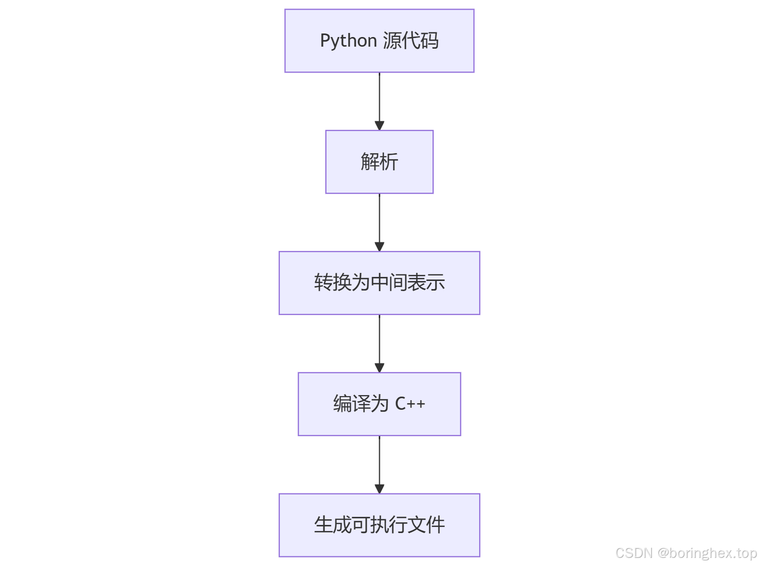 Nuitka工作流