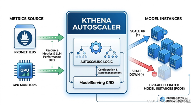 Kthena + vLLM-Ascend：云原生大模型推理的编排与调度实践