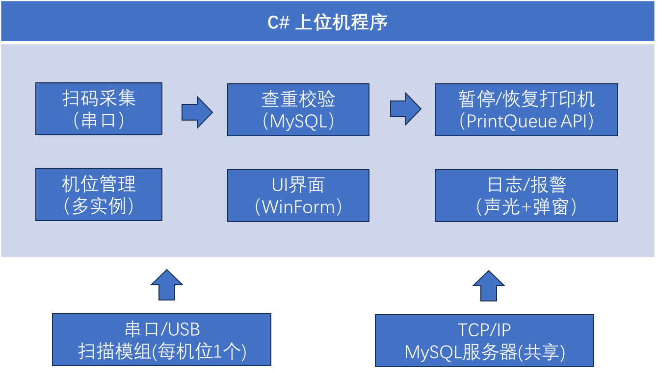 条码/二维码打印机防重复系统插图1 条码/二维码打印机防重复系统插图1