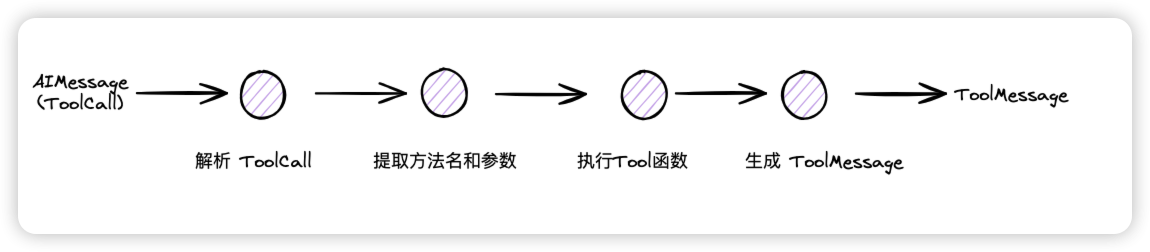 ToolNode 的流程图