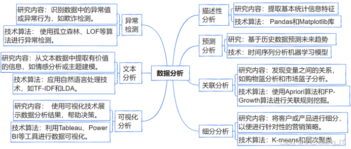 数据分析方向2026 届毕设选题建议:新手友好选题 给零基础同学必看