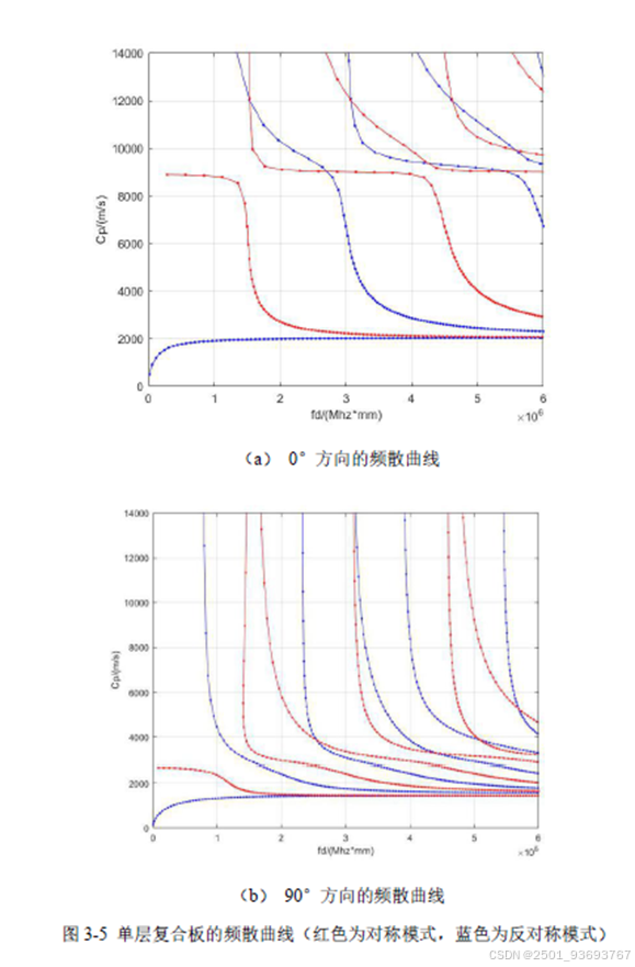 COMSOL 复现复合材料 Lamb 波频散曲线结果分析 comsol求解复合材料的频散曲线_comsol频散曲线-CSDN博客