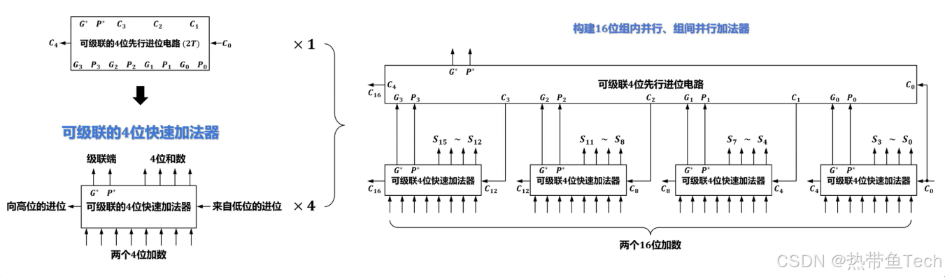 ![[16 位组内并行、组间并行加法器.png]]