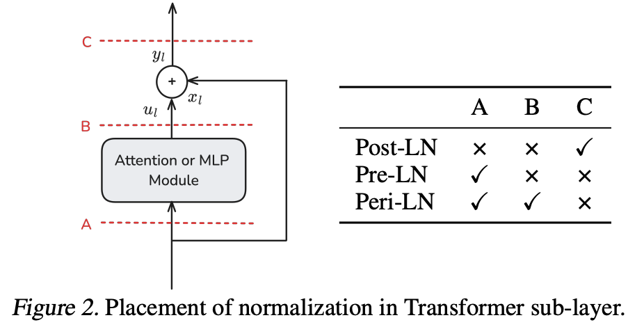 Peri-LN: Revisiting Normalization Layer in the Transformer Architecture ...