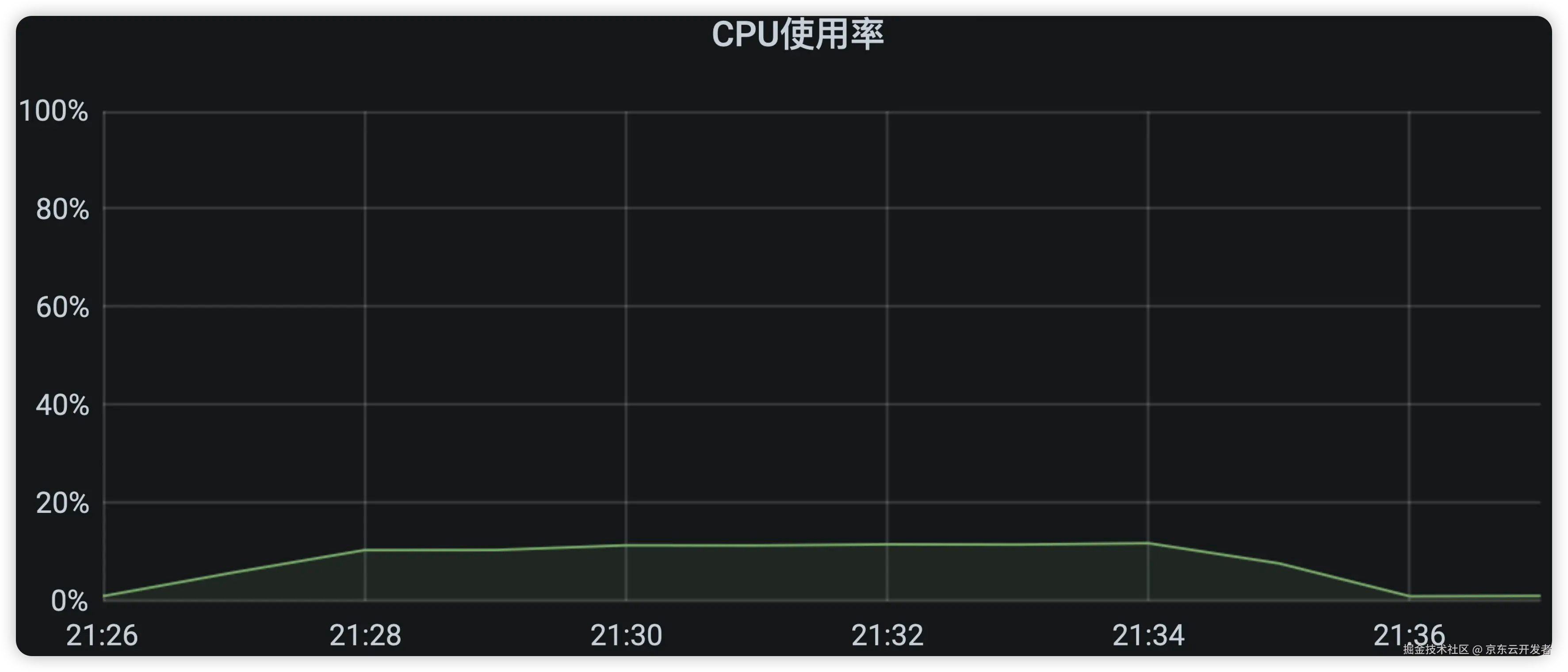 【积微成著】性能测试调优实战与探索（存储模型优化+调用链路分析）