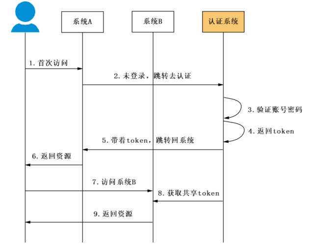 小白入门一文通-安全专题2- OAuth2.0 一次搞明白！_oauth2.0认证原理