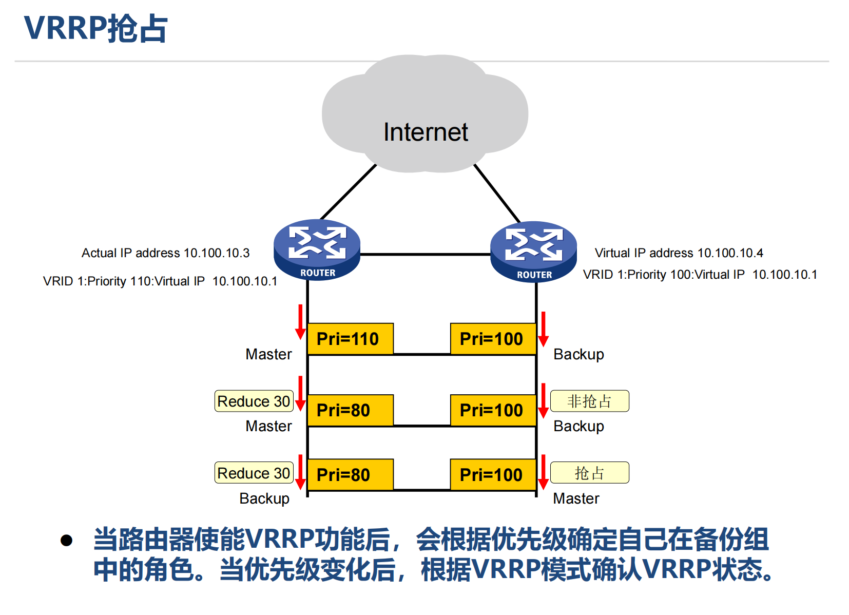 Ppr Vrpc VRRP技术:提升网络可靠性的关键_vrrp 什么时候降低优先级-CSDN博客