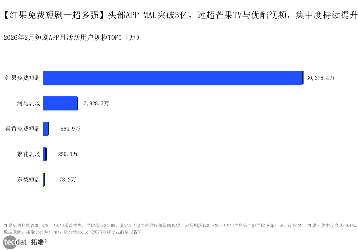 图2：短剧APP月活跃用户规模TOP5