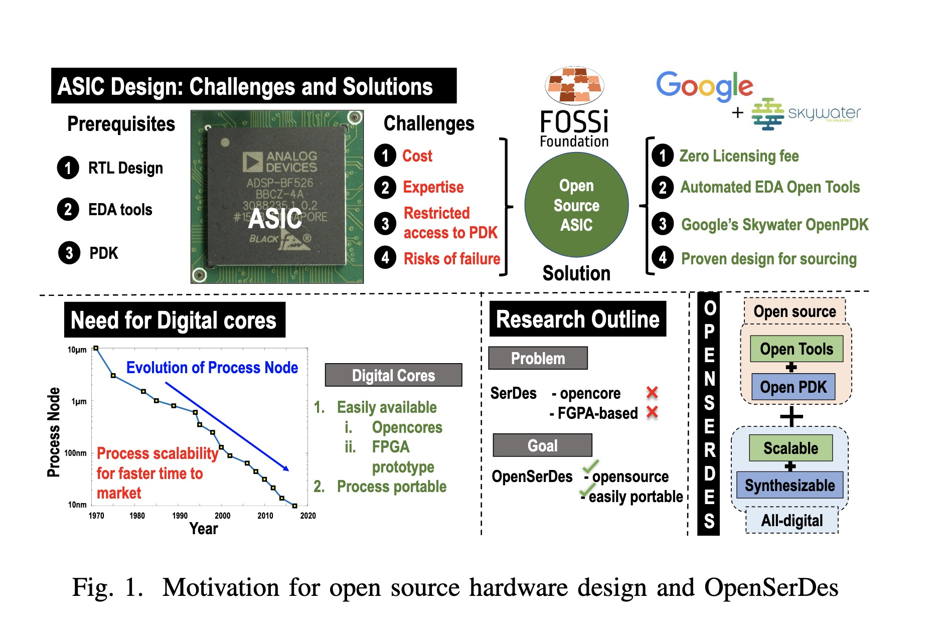 OpenSerDes系统架构
