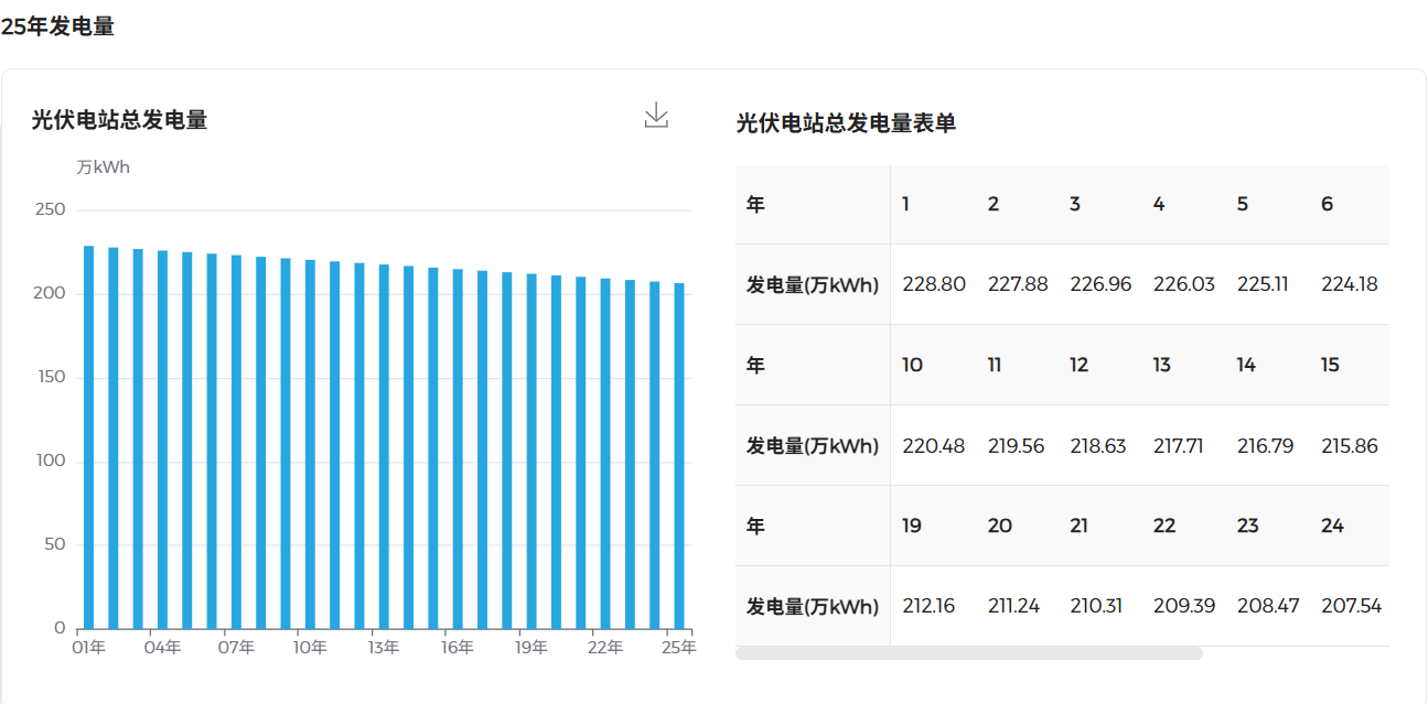 光伏项目怕亏？iSolarBP收益评估：新手也能算清25年赚多少钱_isolar bp和sim的区别-CSDN博客