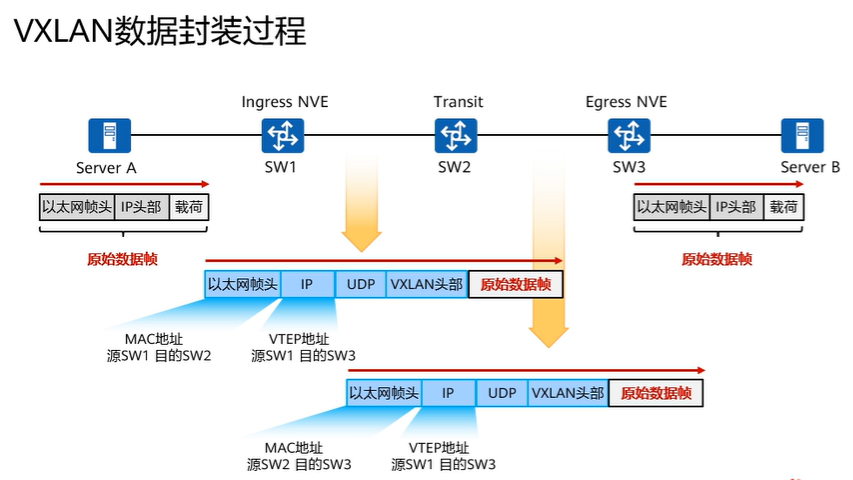 【课程笔记】华为 HCIE-Cloud Computing 云计算03：华为云Stack网络架构及流量模型_hcs流量模型