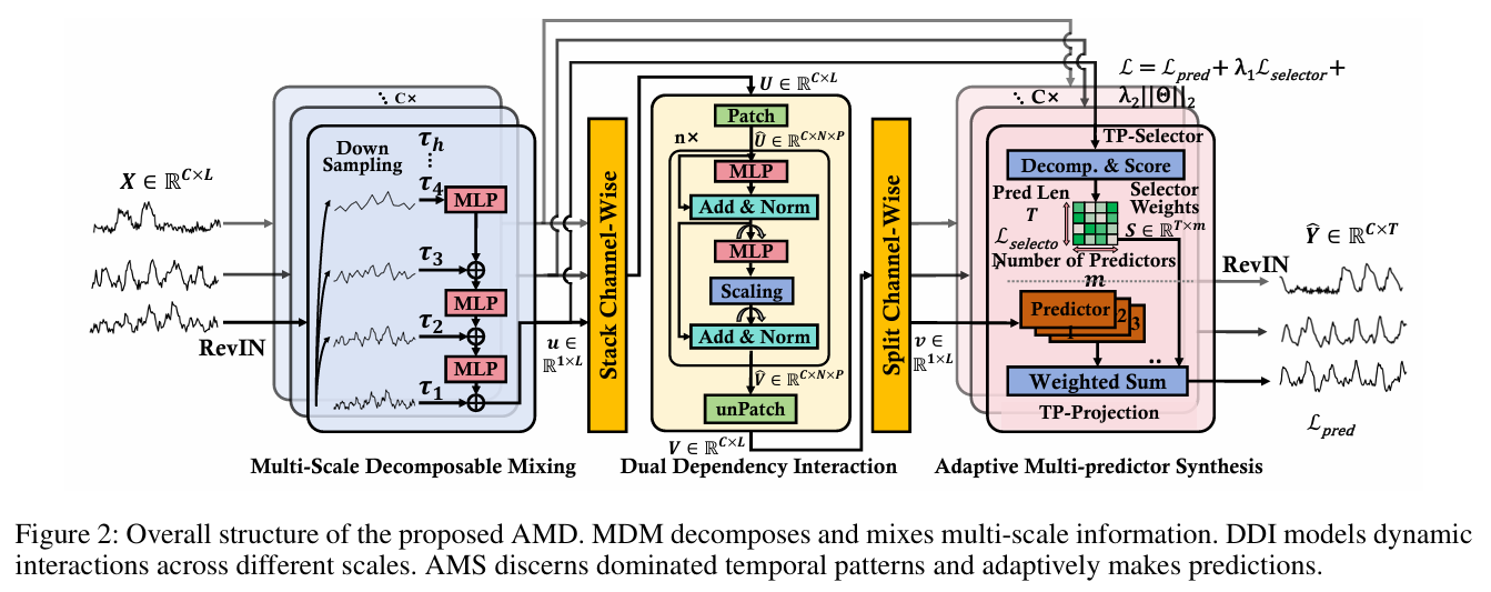 Overall structure of the proposed AMD