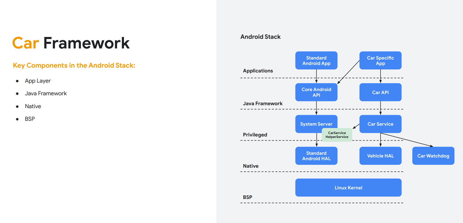 AAOS车载开发GOOGLE官方培训文档Car Framework Core-CSDN博客