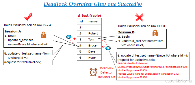 Deadlock overview