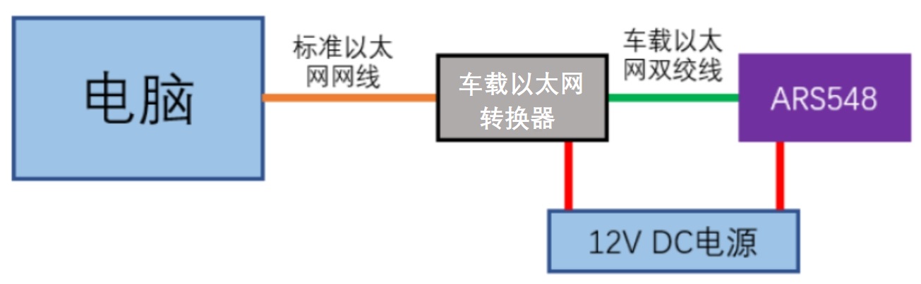 车载以太网转换器