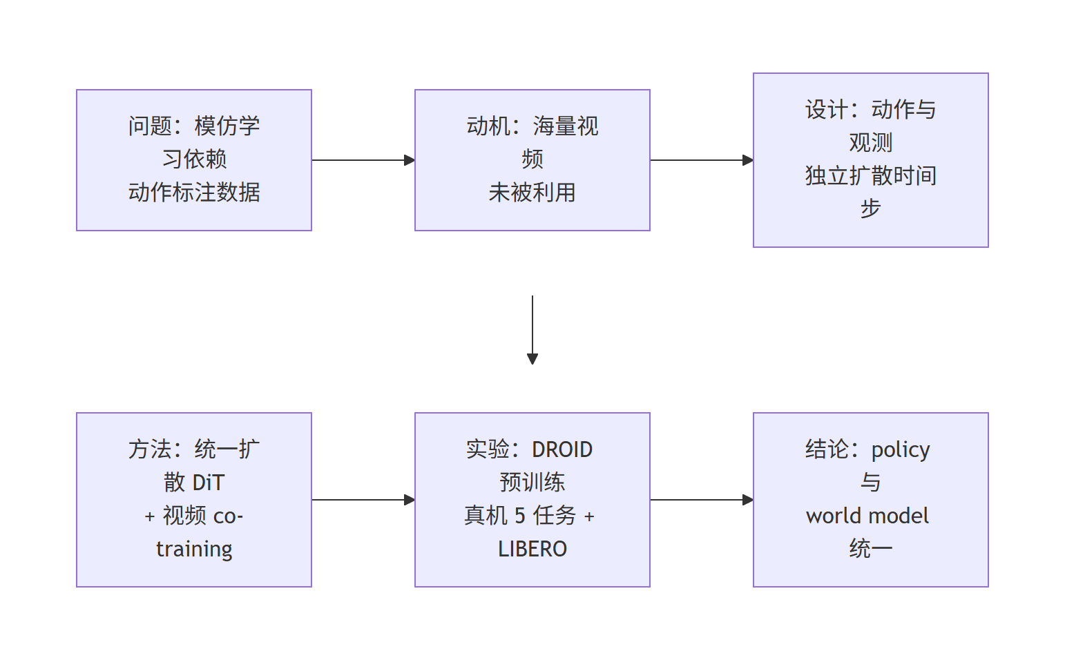 UWM 统一世界模型研究主线 Mermaid 流程图:从模仿学习依赖动作标注的问题,到独立扩散时间步设计、统一扩散 DiT 方法与 DROID 预训练实验,再到 policy 与 world model 统一的结论