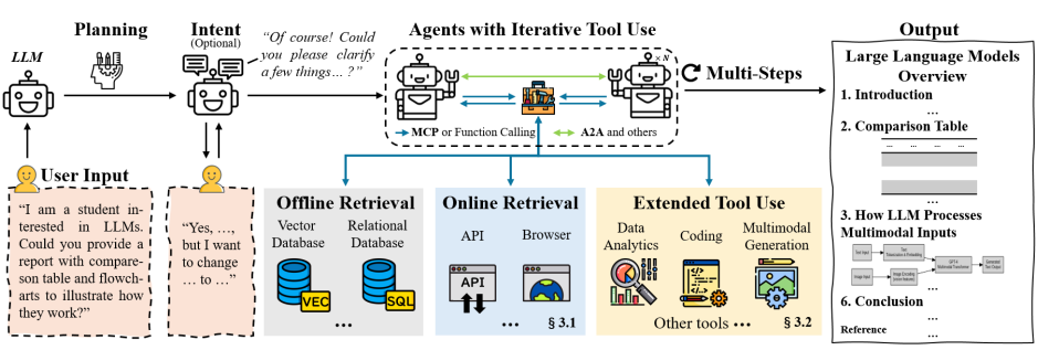 多智能体架构中DR代理的结构概述。