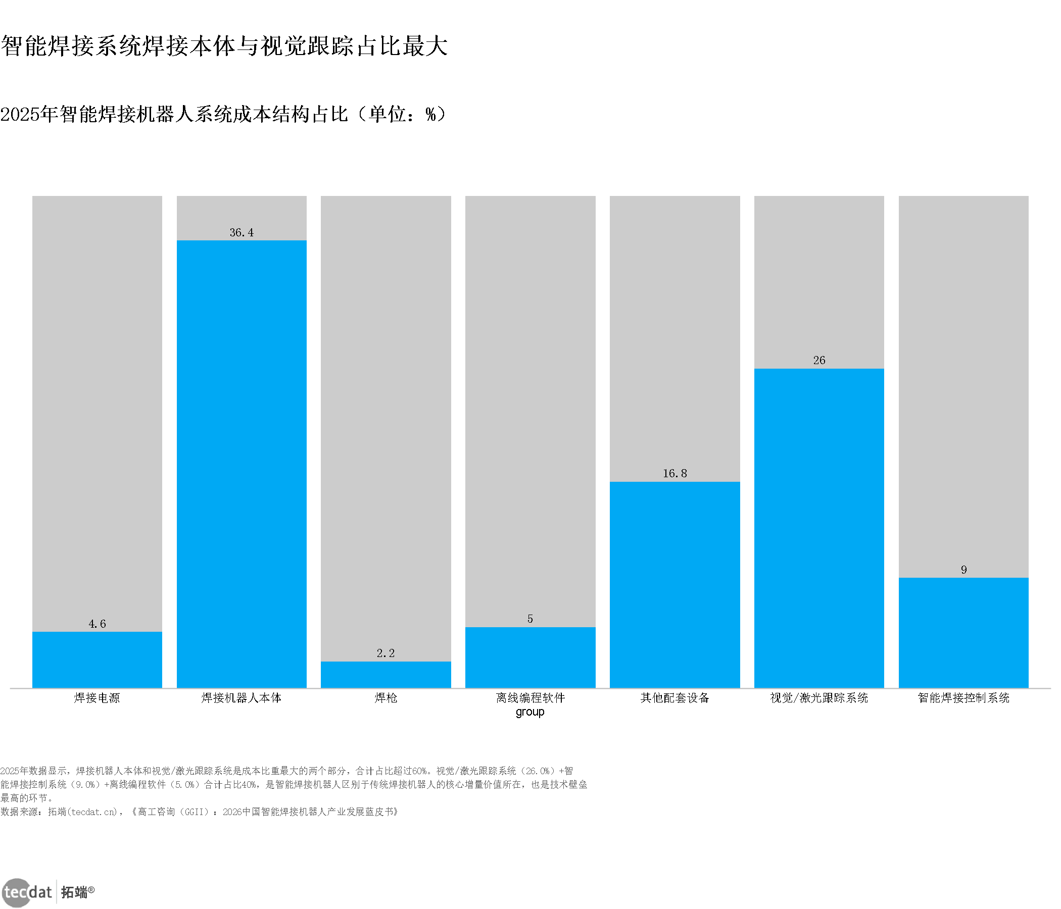 图表