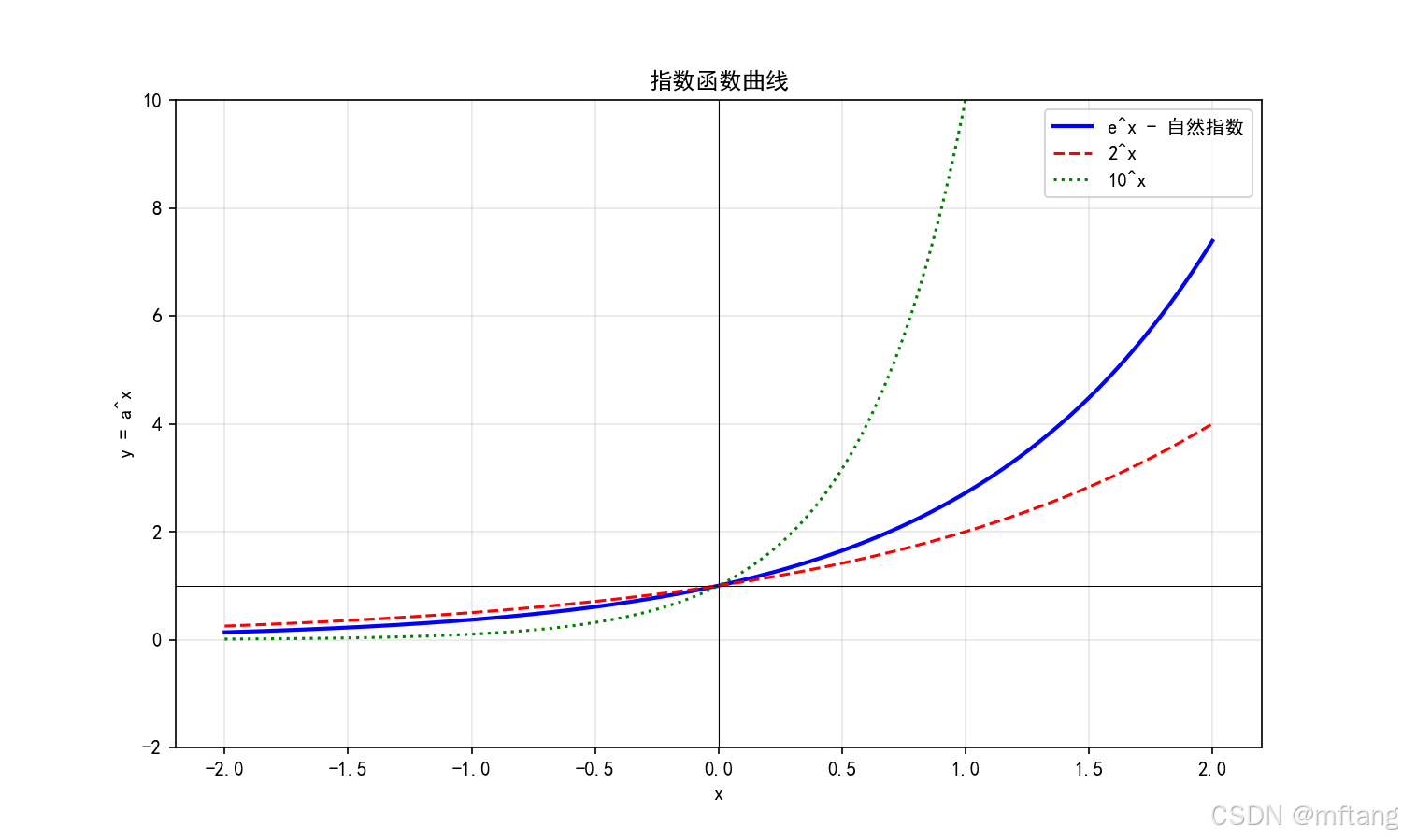 对数的数学意义和函数特性_log2曲线-CSDN博客