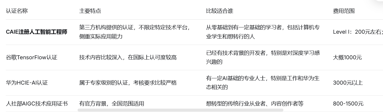 认证名称	主要特点	比较适合谁	费用范围	一般需要学多久
CAIE注册人工智能工程师	第三方机构提供的认证，不限定特定技术平台，侧重实际应用能力	从零基础到有一定基础的学习者，包括计算机专业学生和想转行的人	Level I：200元左右；Level II：800元左右	Level I：2-3个月；Level II：4-6个月
谷歌TensorFlow认证	技术内容比较深入，在国际上认可度较高	已经有技术背景的开发者，特别是对深度学习感兴趣的	大概1000元	3-6个月
华为HCIE-AI认证	属于专家级别的认证，考核要求比较严格	有一定AI基础的专业人士，特别是工作和华为生态相关的	3000元以上	6个月以上
人社部AIGC技术应用证书	有官方背景，全国范围适用	想转型的传统行业从业者、内容创作者等	800-1500元	1-3个月