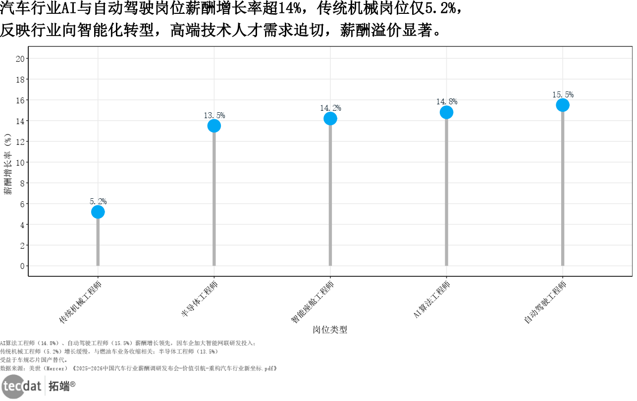 汽车行业岗位薪酬增长率垂直棒棒糖图图表5