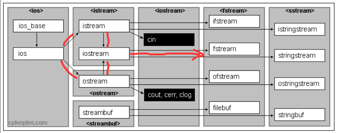C++的 IO 流_c++流-CSDN博客