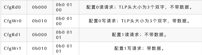 配置读写 ~type取值