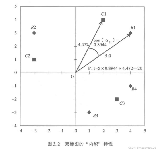 双标图与矩阵乘法_双标图biplot-CSDN博客