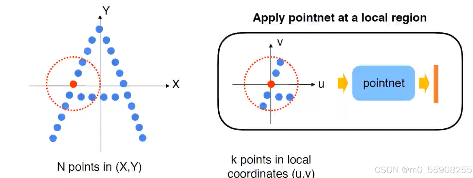 PointNet++论文阅读笔记_pointnet 论文-CSDN博客