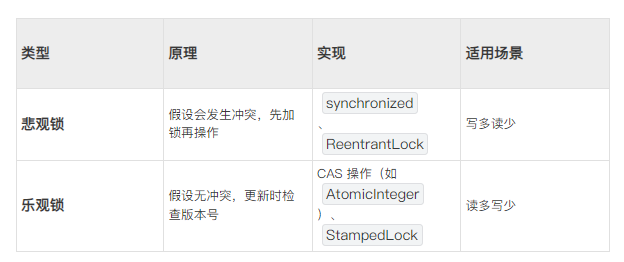 类型​​原理​​实现​​适用场景​​悲观锁​假设会发生冲突，先加锁再操作synchronized、ReentrantLock写多读少​乐观锁​假设无冲突，更新时检查版本号CAS 操作（如AtomicInteger）、StampedLock读多写少