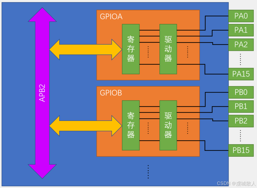Gpi Input 03-GPIO(General Purpose Input Output)通用输入输出-CSDN博客