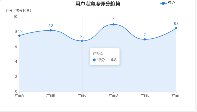 Echarts 折线图