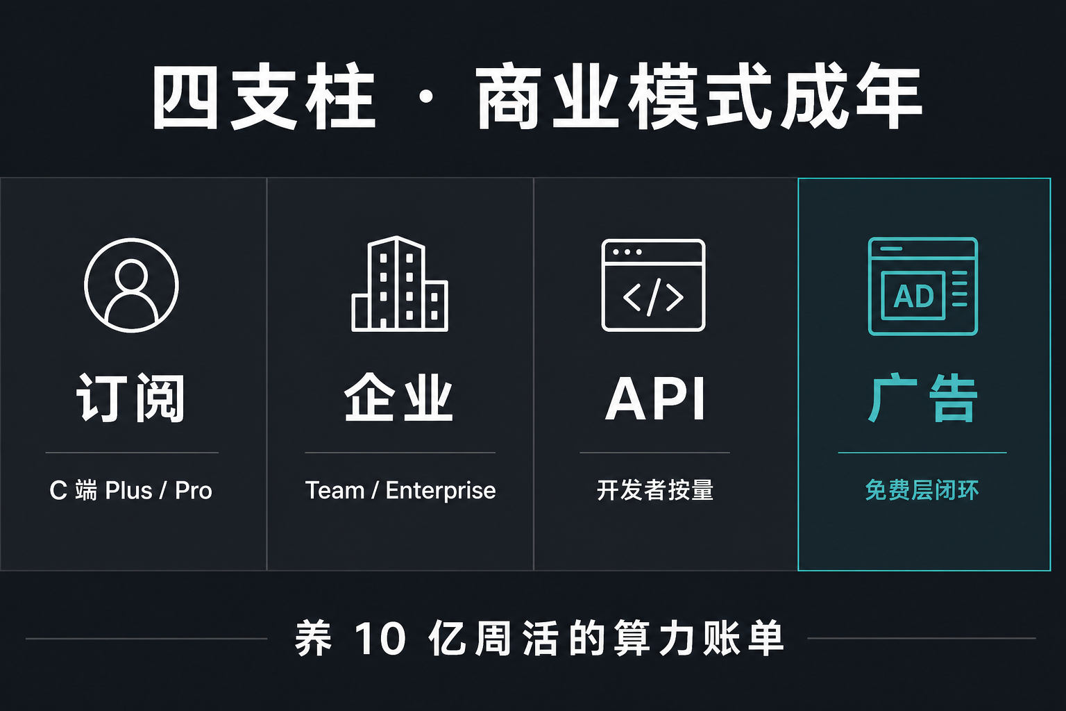四支柱:订阅 / 企业 / API / 广告