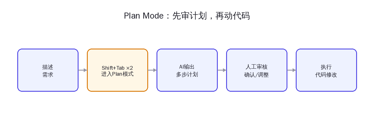 Plan Mode 工作流