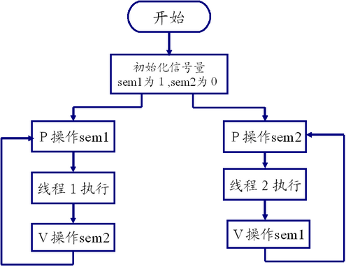 Linux的线程同步