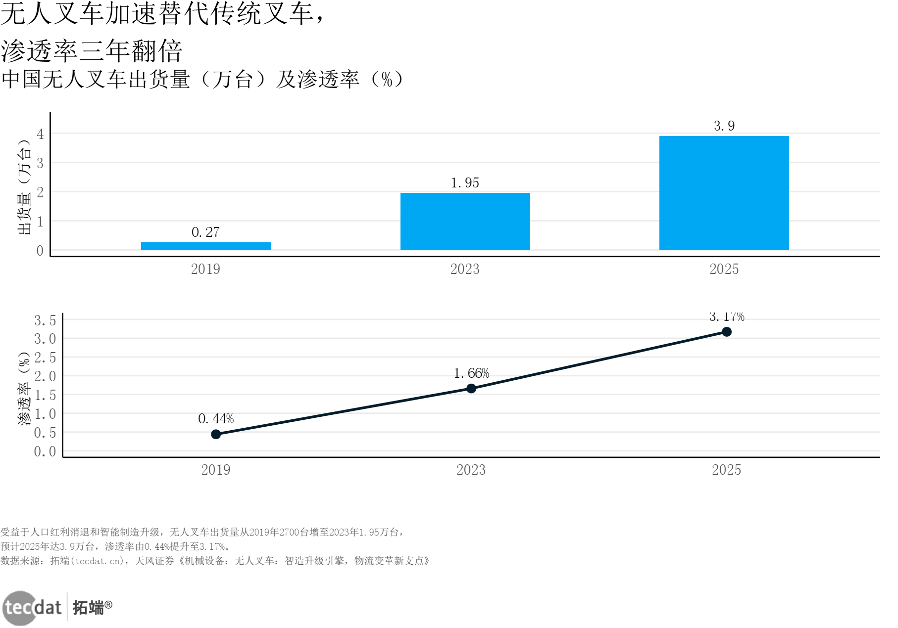 无人叉车销量渗透率