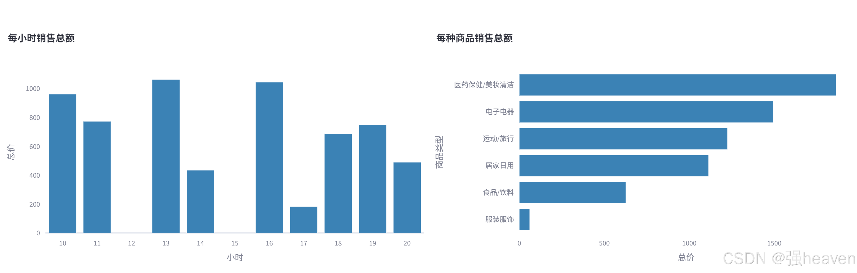 【Streamlit案例】制作销售数据可视化看板