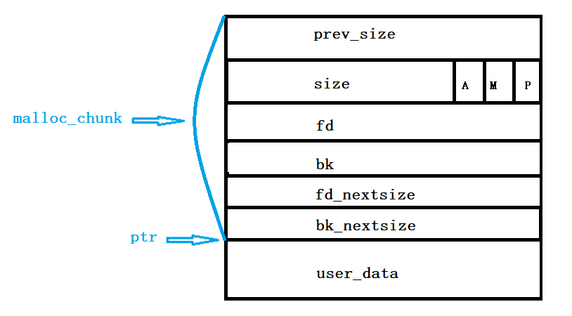 内存分配器——彻底理解ptmalloc-CSDN博客