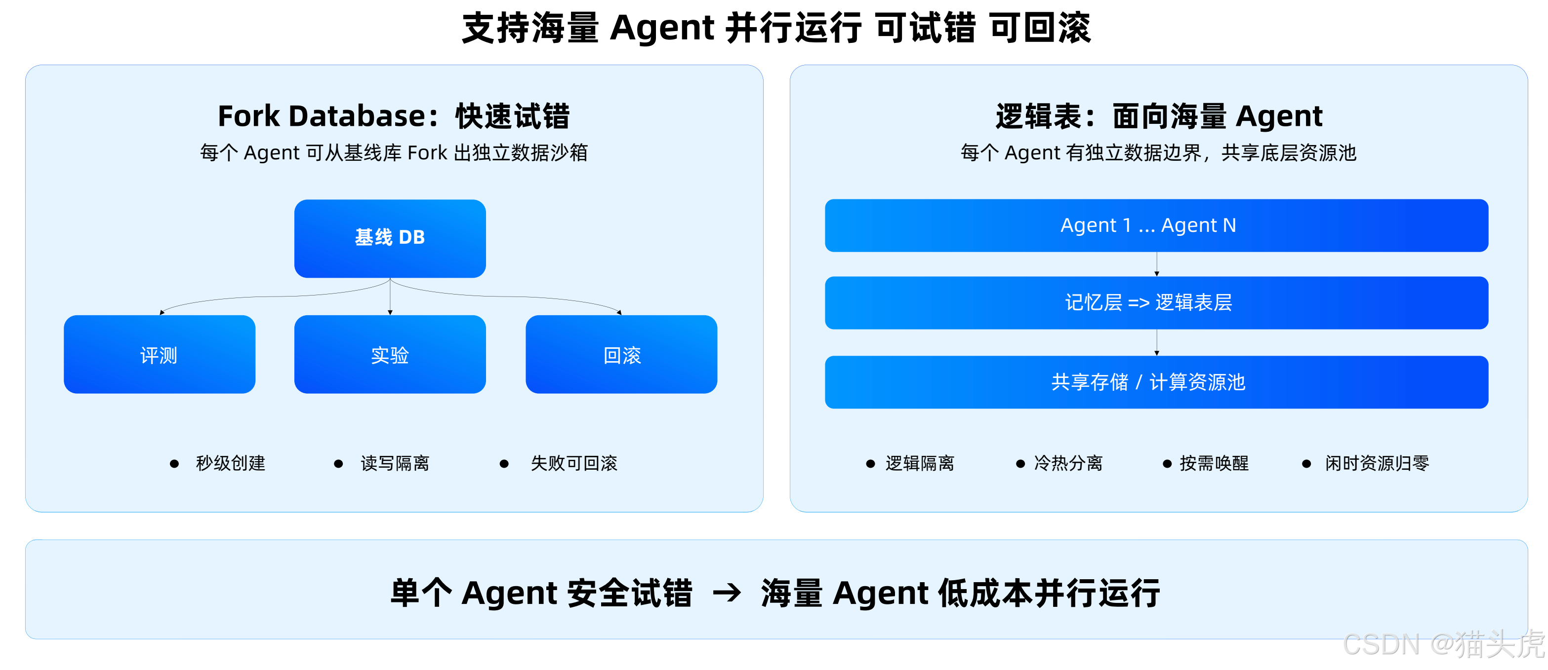 Agent挑战